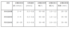 異向、同向流蜂窩斜管沉淀池設(shè)計(jì)要點(diǎn)及排泥不暢的原因