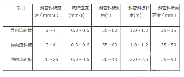 異向流、同向流蜂窩斜管沉淀池設(shè)計(jì)要點(diǎn)